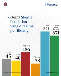 Total proposal PTMA yang diterima dalam program DPPM 2025