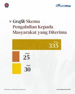 PKM mendominasi sebagai wujud nyata keterlibatan dosen dan mahasiswa dalam isu-isu sosial
