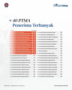 Daftar 40 Perguruan Tinggi Muhammadiyah dan 'Aisyiyah dengan jumlah poposal terbanyak