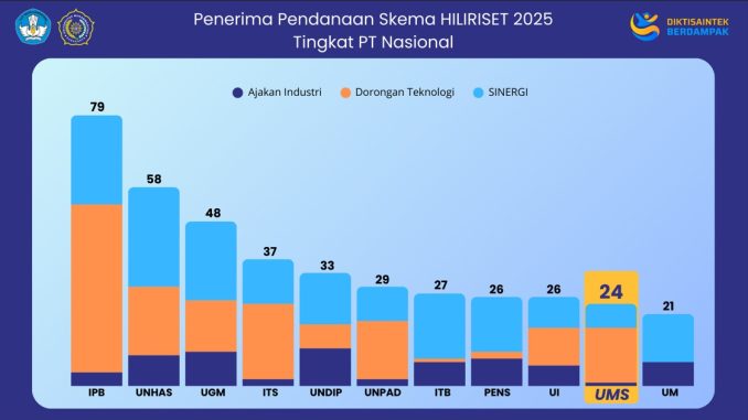 UMS Satu-Satunya PTS Masuk 10 Besar Nasional Penerima Hibah Hiliriset Kemendiktisaintek