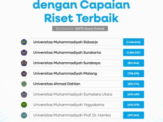 10 PTMA dengan Skor SINTA Tertinggi 2025 di Indonesia