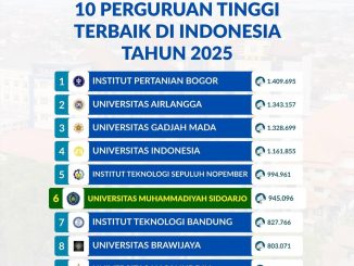 Umsida Masuk 10 Perguruan Tinggi Terbaik Nasional Berdasarkan SINTA 2025