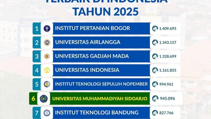 Umsida Masuk 10 Perguruan Tinggi Terbaik Nasional Berdasarkan SINTA 2025