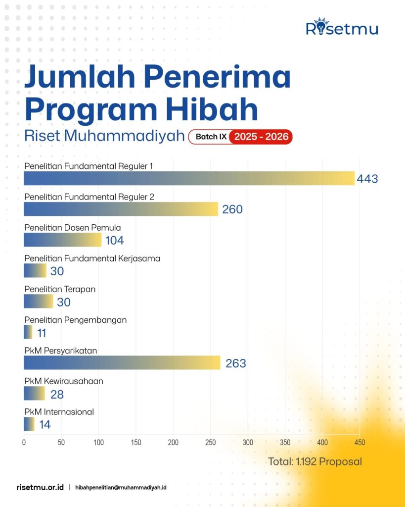 Jumlah Penerima Program Hibah Riset Muhammadiyah Batch IX Tahun 2025