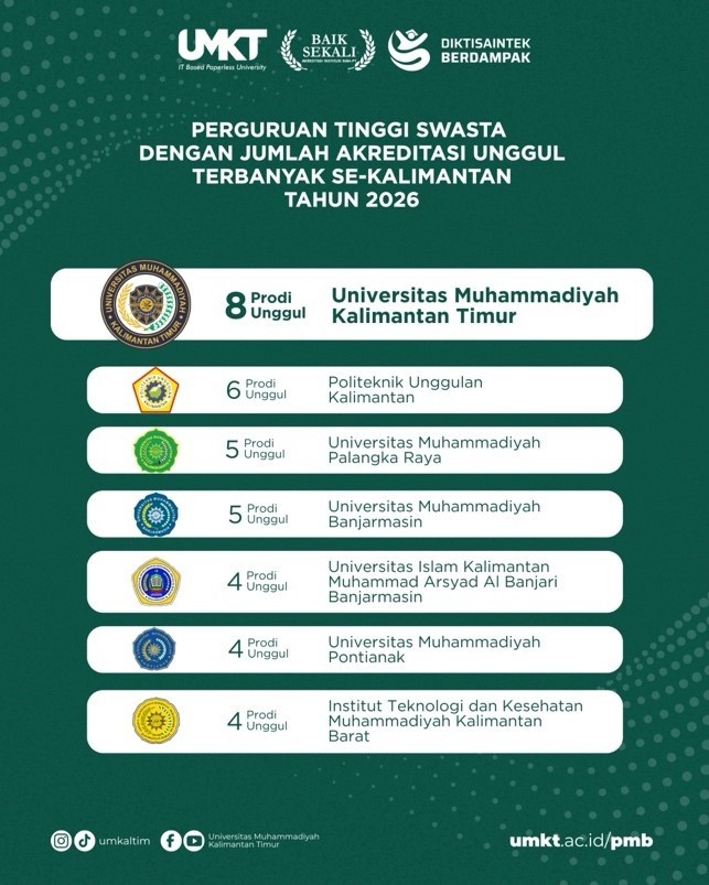 UMKT Catat Prestasi, Jadi PTS dengan Prodi Unggul Terbanyak di Kalimantan.