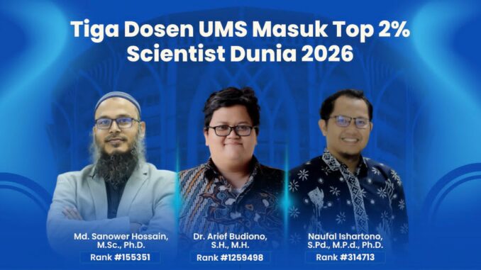 Tiga Dosen UMS Masuk Daftar Top 2% Scientist Dunia 2026